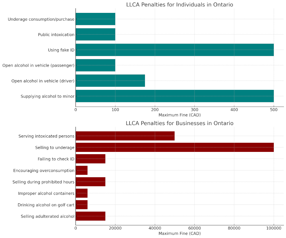 LLCA Penalties for Individuals in Ontario